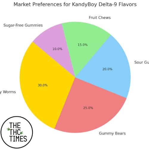 KandyBoy's Product Popularity